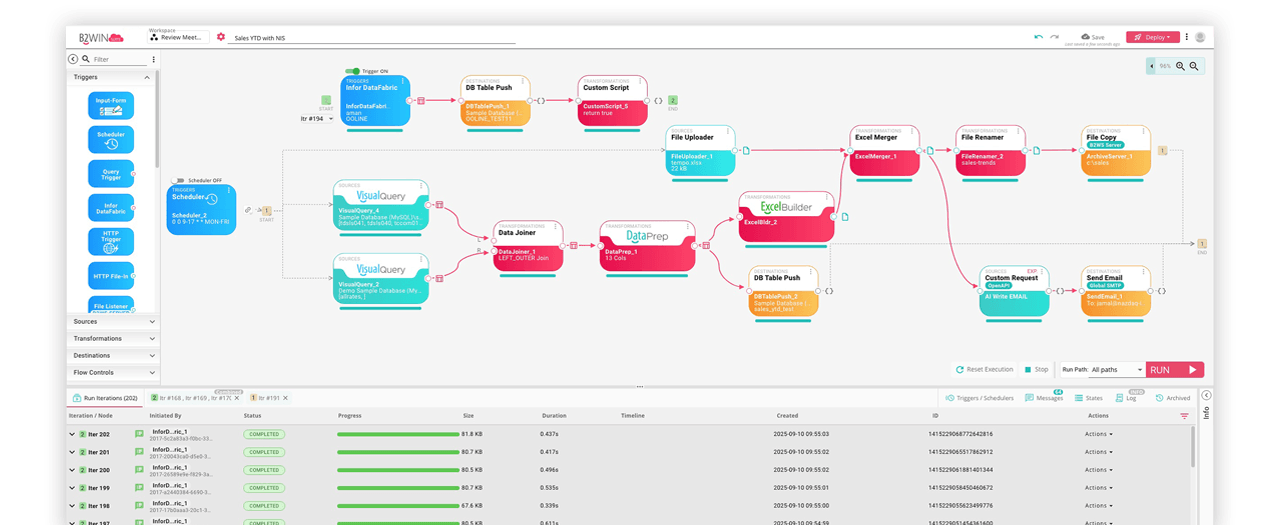 B2Win Suite platform workflow canvas with triggers, transformations, destinations, and run history