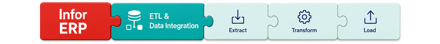 Infor ERP connected to ETL & Data Integration: Extract, Transform, Load