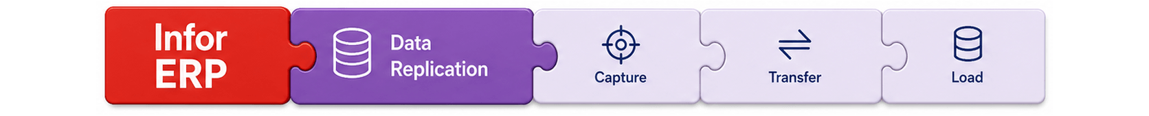 Infor ERP connected to Data Replication: Capture, Transfer, Load