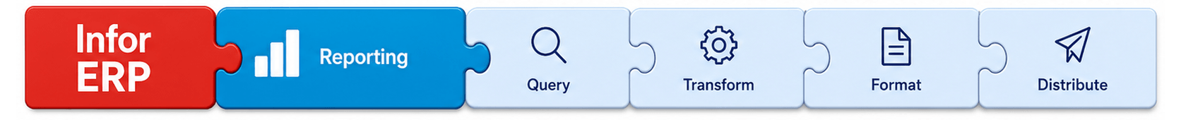 Infor ERP connected to Reporting: Query, Transform, Format, Distribute