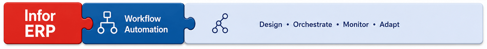 Infor ERP connected to Workflow Automation: Design, Orchestrate, Monitor, Adapt
