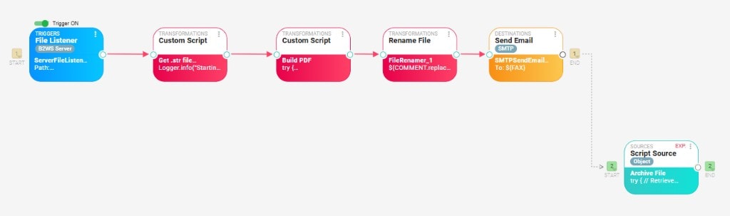 B2Win Suite workflow showing successful email delivery followed by archiving the processed source file.