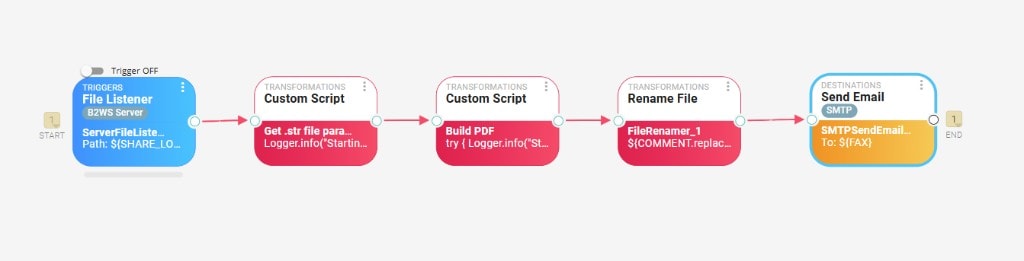 B2Win Suite workflow: File Listener trigger, two Custom Script nodes (read STR file and convert PCL to PDF), Rename File, and Send Email via SMTP.