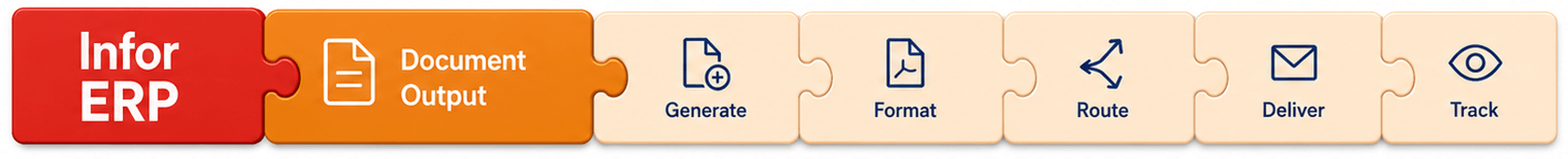 Infor ERP connected to Document Output: Generate, Format, Route, Deliver, Track