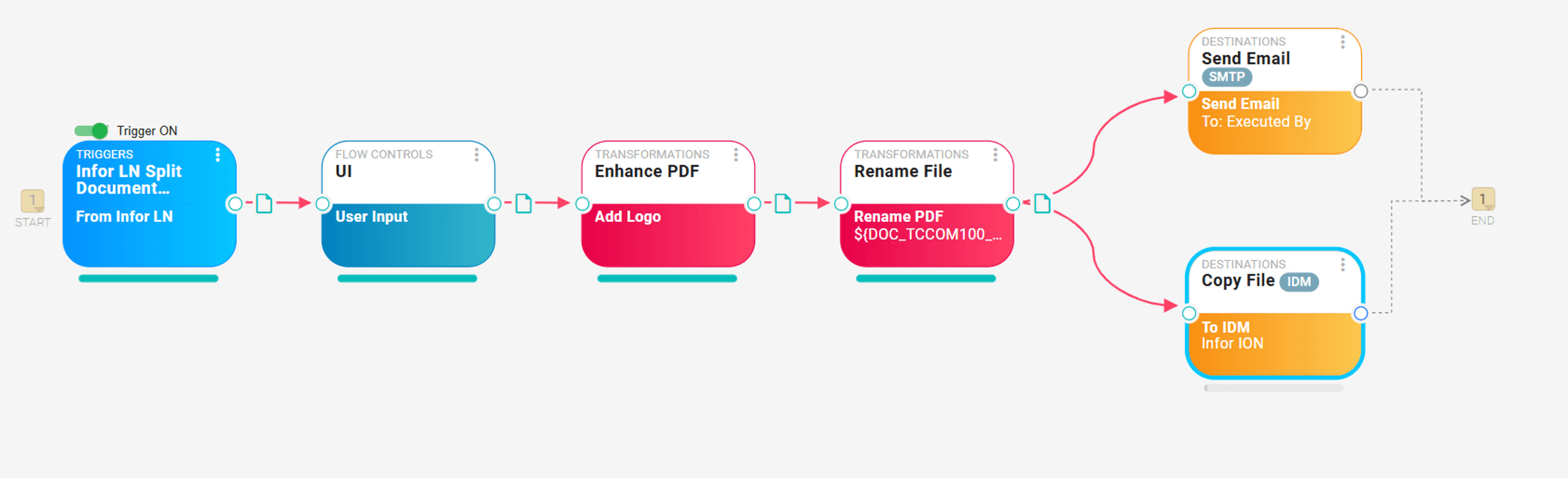 B2Win Suite workflow canvas — Infor LN document trigger through user input, PDF enhancement, email, and IDM