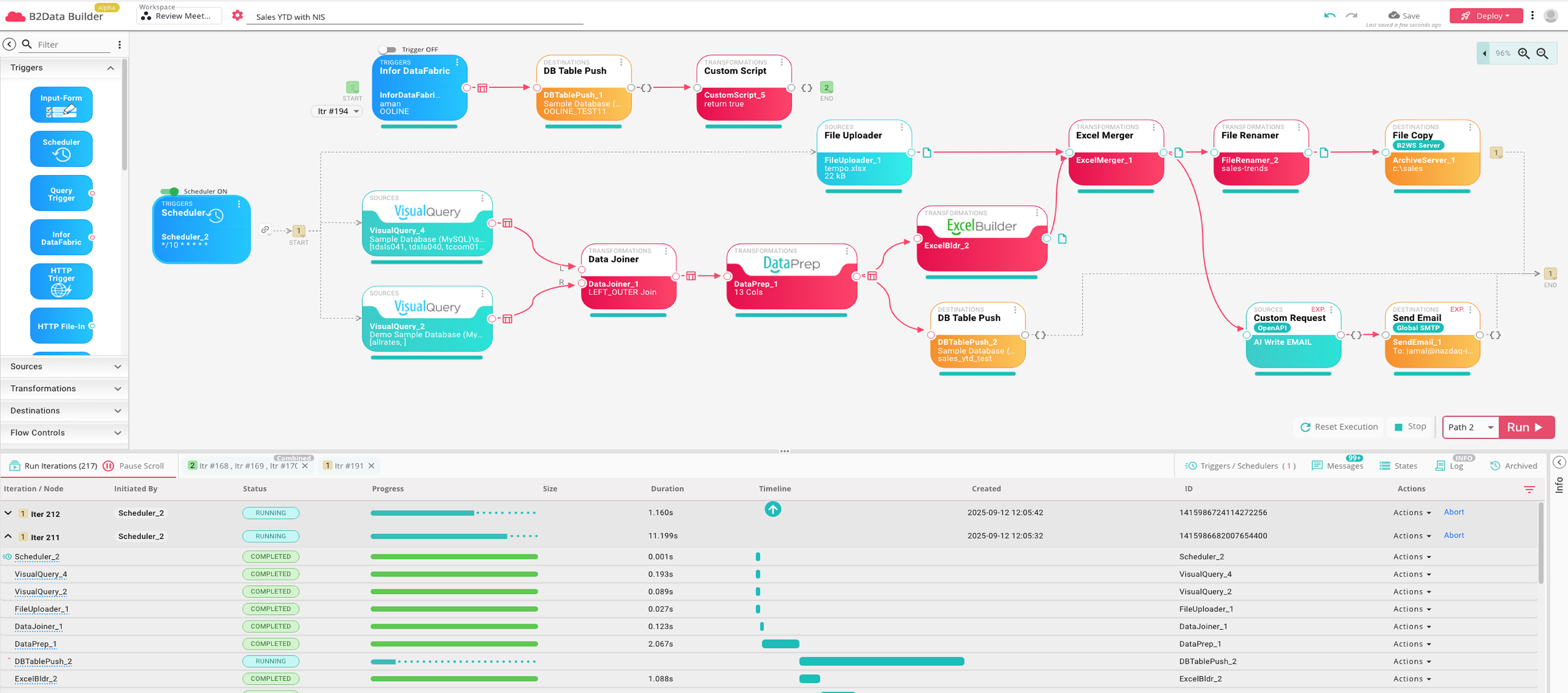 B2Win Suite B2Data Builder showing visual workflow design with triggers, sources, transformations, and destinations