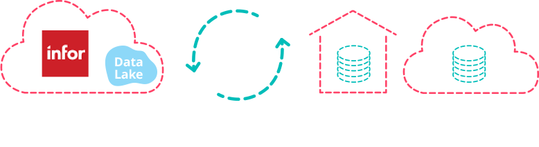 CloudSuite Data Sync architecture showing Infor CloudSuite, Data Lake, and B2Win Suite integration