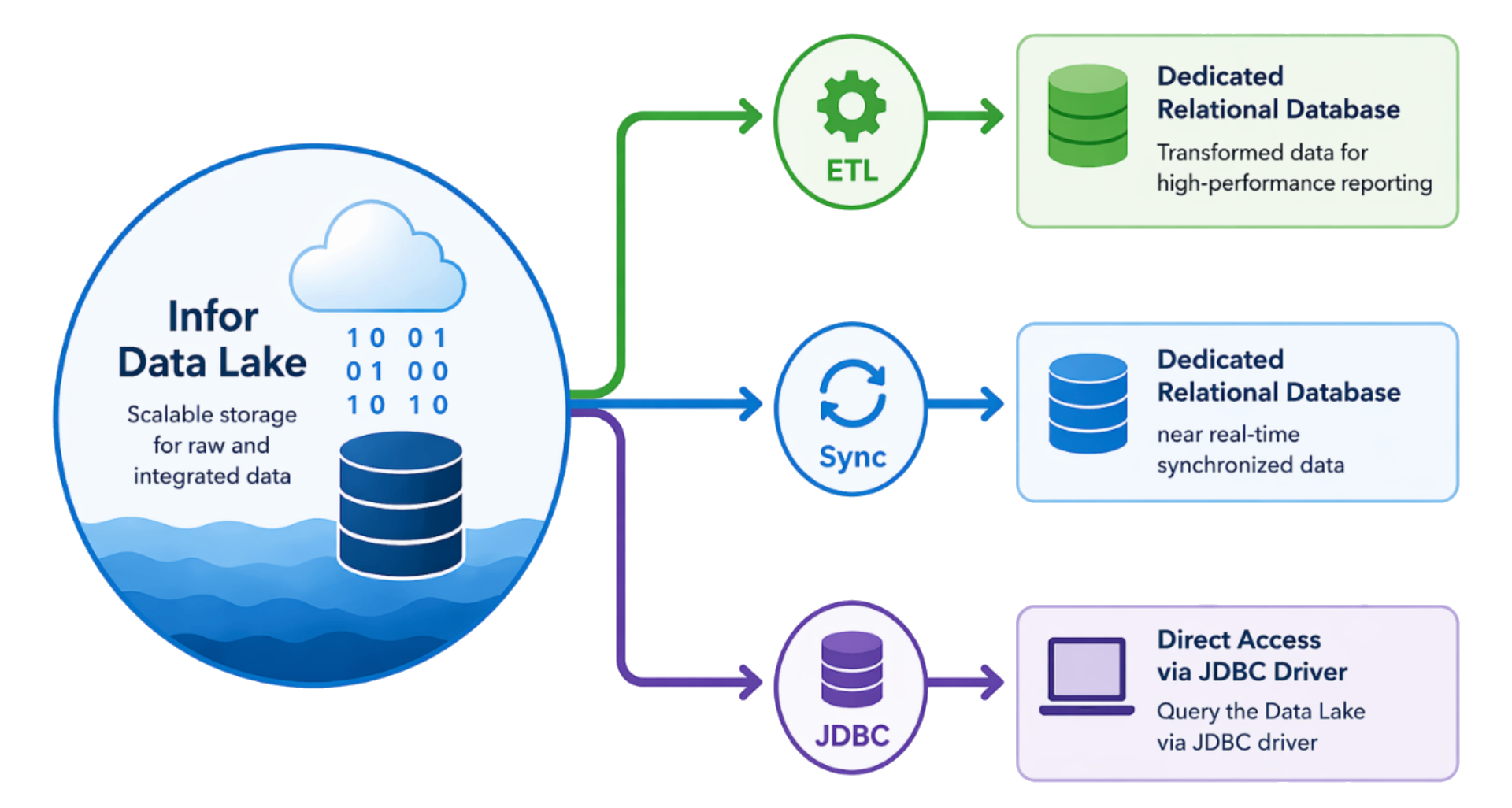 Optimized Data Access — Infor Data Lake to ETL, Sync, and JDBC paths