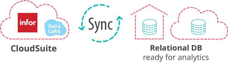 Replication from Infor CloudSuite architecture