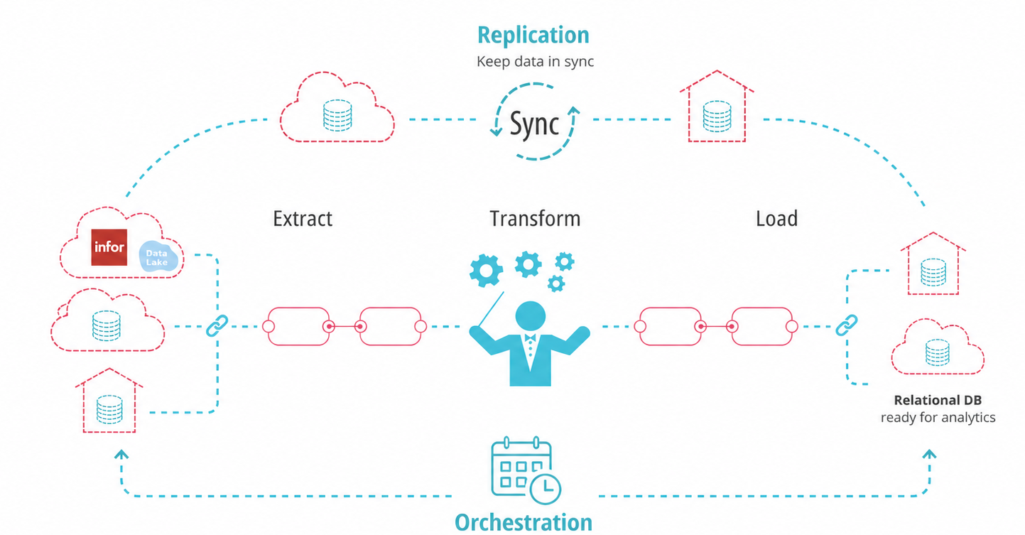 LN data integration — Replication, ETL Extract/Transform/Load, and Orchestration