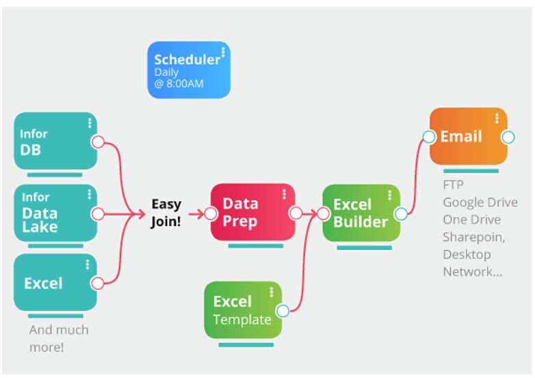 Infor M3 reporting — Excel, PDF, Email, Print, Archive, eFax, Network, FTP, IDM