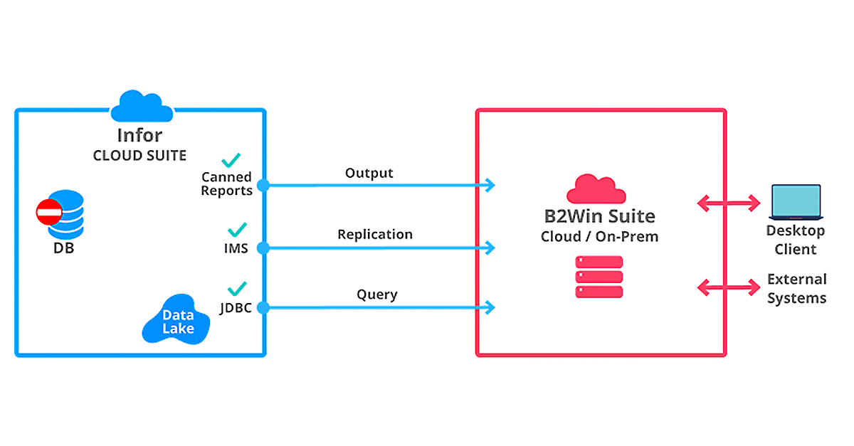 Replicating ERP Data - Going Back to the Future